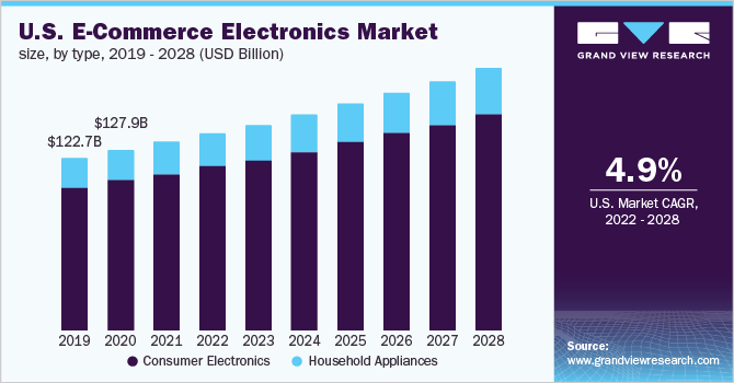 美国电子商务市场规模，各类型，2019 - 2028年(乐鱼体育手机网站入口十亿美元)