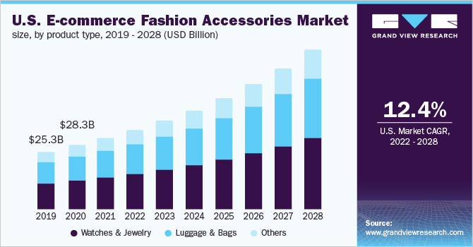 U.S. E-commerce fashion accessories market size, by product type, 2019 - 2028 (USD Billion) 2019 - 2028年美国电子商务时尚配饰市场规模,各产品类型(10亿乐鱼体育手机网站入口美元)