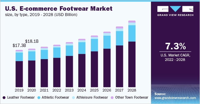 美国电子商务鞋类市场规模，各类型，2019 - 2乐鱼体育手机网站入口028年(十亿美元)