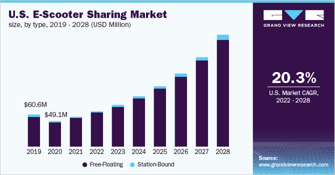 2019 - 2028年美国电动滑板车共享市场乐鱼体育手机网站入口规模(百万美元)
