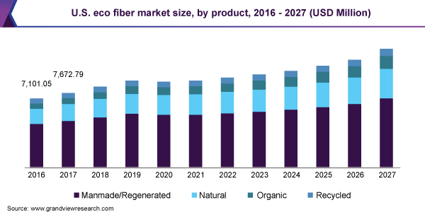 U.S. eco fiber market size, by product, 2016 – 2027 (USD Million) 美国生态纤维市场规模乐鱼体育手机网站入口