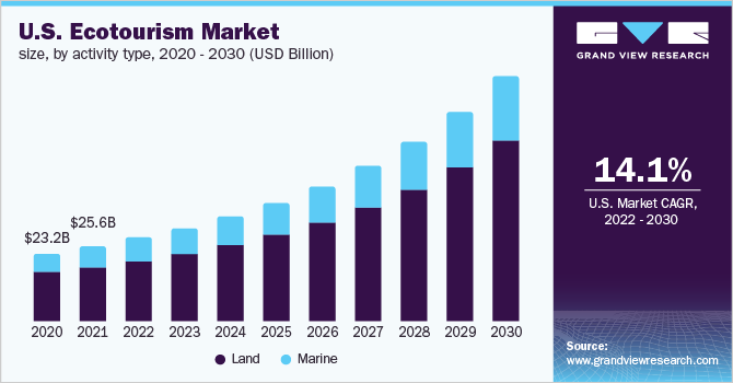 2020 - 2030年美国生态乐鱼体育手机网站入口旅游市场规模，按活动类型划分(10亿美元)