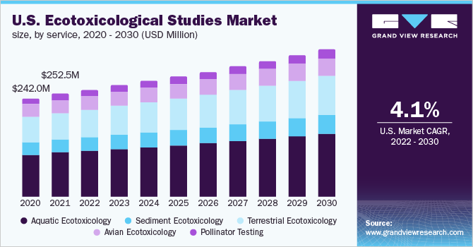 2020 - 2030年美国生态毒理学研究服务市场规模(百万乐鱼体育手机网站入口美元)