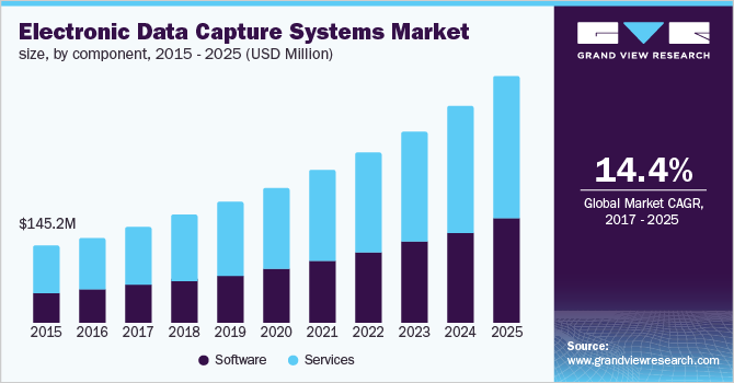 Electronic Data Capture Systems Market size, by component 电子数据捕获系统市场规模,按组件乐鱼体育手机网站入口