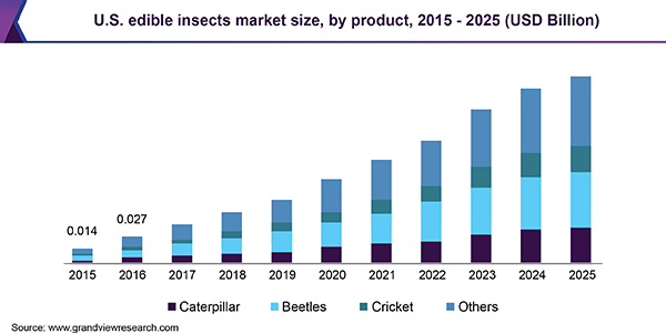 美国食用昆虫市场