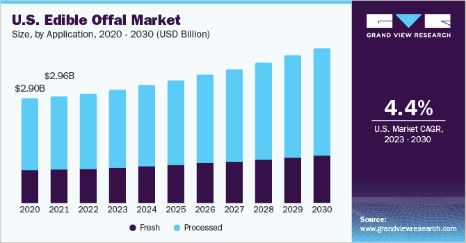 U.S. Edible Offal Market size and growth rate, 2023 - 2030 U.S. Edible Offal market size and growth rate, 2023 - 2030