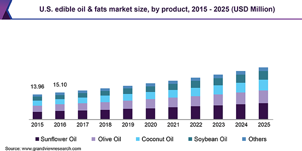 美国食用油和脂肪市场