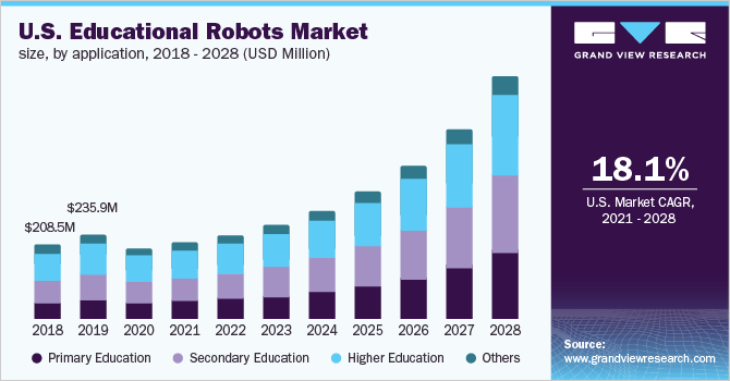 2018 - 2028年美国教育机器人市场规模(乐鱼体育手机网站入口万美元)
