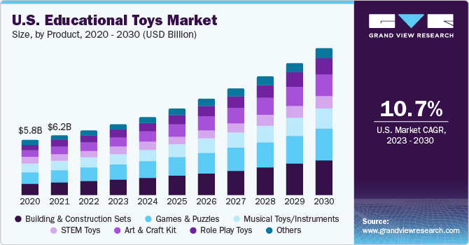 U.S. Educational Toys Market size and growth rate, 2023 - 2030