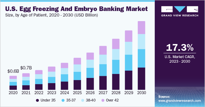 U.S. egg freezing and embryo banking market size and growth rate, 2023 - 2030