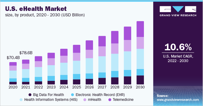 2020 - 2030年美乐鱼体育手机网站入口国电子健康市场规模，按产品分列(10亿美元)