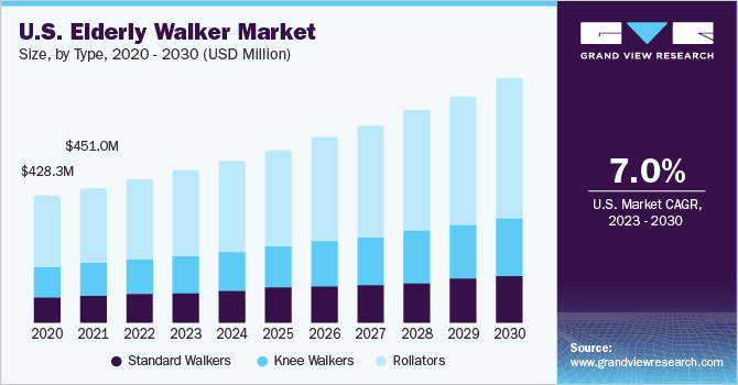 美国elderly walker market size and growth rate, 2023 - 2030