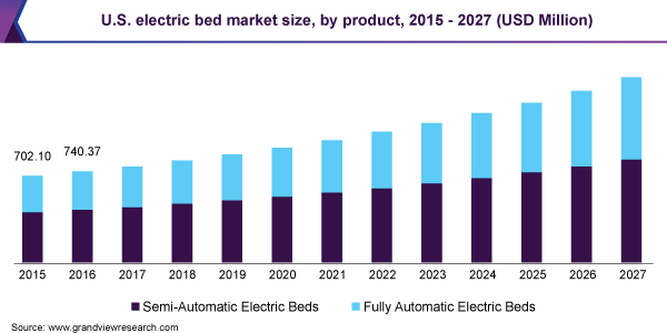 U.S. electric bed market size, by product, 2015 - 2027 (USD Million)