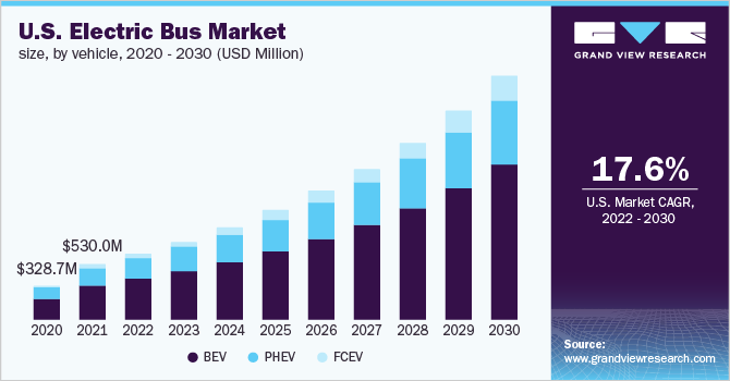2020 - 2030年美国电动客车乐鱼体育手机网站入口市场规模(百万美元)