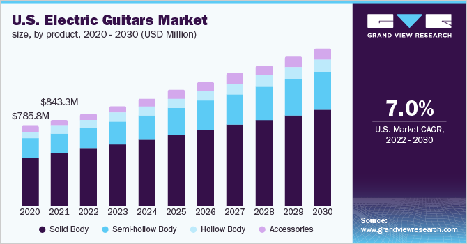 美国电吉他市场规模，各产品，2020 - 2乐鱼体育手机网站入口030(百万美元)