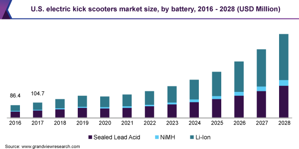 2016 - 2028年美国电动踏板车市场规模(按电池分乐鱼体育手机网站入口类)