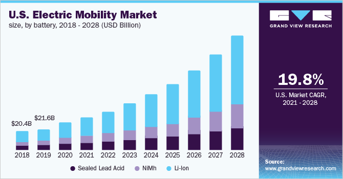 2018 - 2028年美国电动汽车市场规模(乐鱼体育手机网站入口按电池分类)