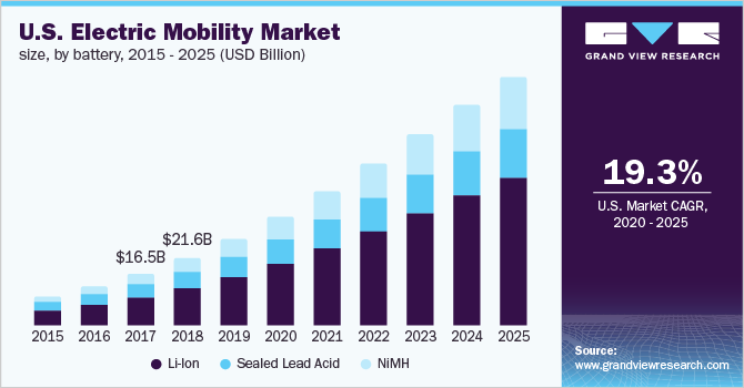 U.S. Electric Mobility Market Size, by Battery, 2015 - 2025 (USD Billion) 美国电动汽车市场规模,按电池划分乐鱼体育手机网站入口