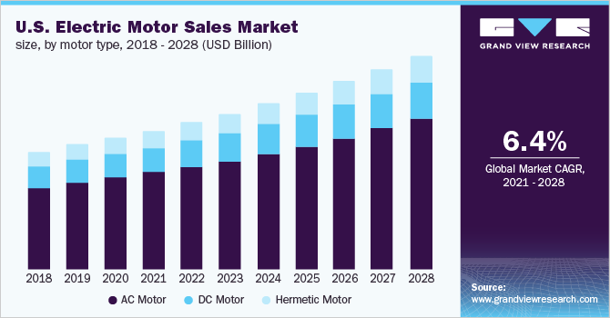 2018 - 2028年美国电机销售市场规模，各电机乐鱼体育手机网站入口类型(10亿美元)