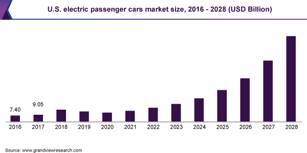 2016 - 2028年美国电动乘用车市场规模(10亿美元乐鱼体育手机网站入口)