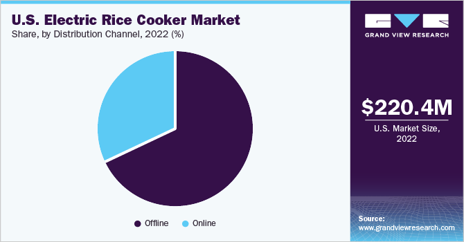 U.S. Electric Rice Cooker Market share and size, 2022 U.S. Electric Rice Cooker Market share and size, 2022