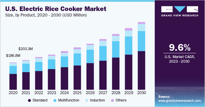 U.S. Electric Rice Cooker Market size and growth rate, 2023 - 2030 U.S. Electric Rice Cooker Market size and growth rate, 2023 - 2030