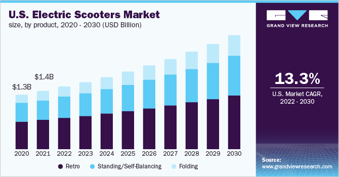 U.S. electric scooters market size, by product, 2020 - 2030 (USD Million) 美国电动滑板车市场规模,各产品,2020 - 乐鱼体育手机网站入口2030(百万美元)
