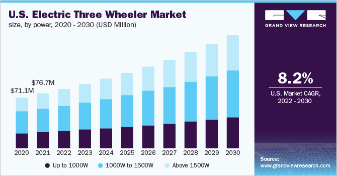 2020 - 2030年美国电动三轮车市场(百万美元)