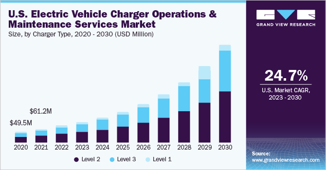 2023 - 2030年美国电动汽车充电器营运与维修服务市场规模与成长率乐鱼体育手机网站入口