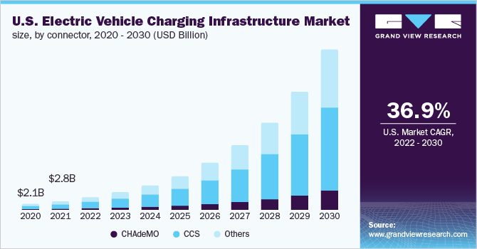 2020 - 2030年美国电动汽车充电基础设施市场规模，各连接器(百万美元)乐鱼体育手机网站入口