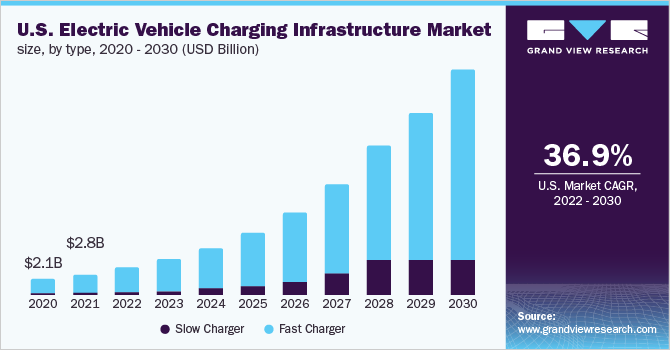 2020-2030年美国电动汽车充电基础设施市场规模、类型(10亿美元)乐鱼体育手机网站入口