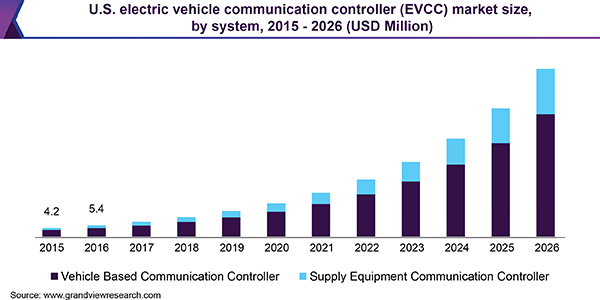 美国电动车通信控制器(EVCC)市场
