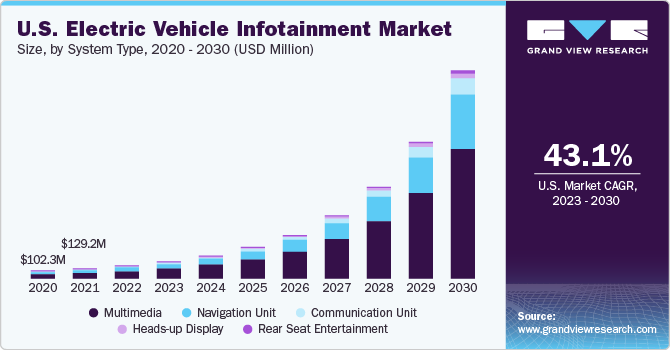 美国电动汽车信息娱乐市场规模，各系统类型，2020 - 2030年(1乐鱼体育手机网站入口0亿美元)