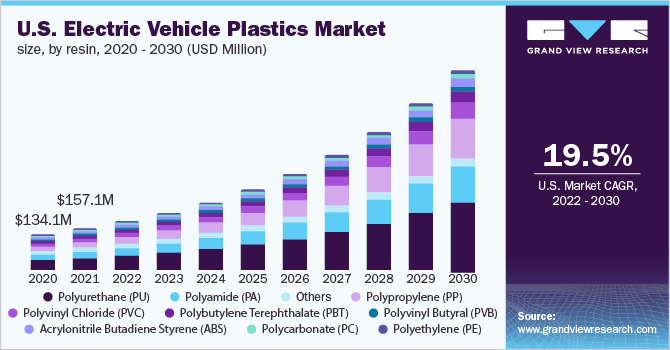 美国电动汽车塑料市场规模，各树脂，2020 - 2030年乐鱼体育手机网站入口