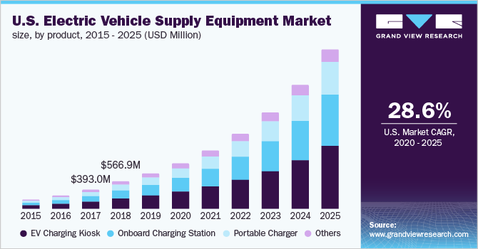 美国电动汽车供应设备(EVSE)市场