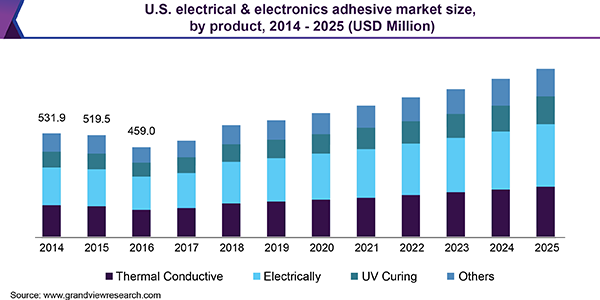 美国电气电子胶粘剂市场
