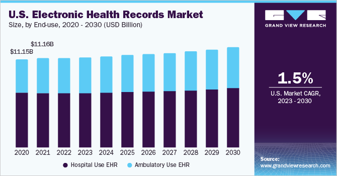 美国电子健康记录市场规模，按最终用途，2020 - 2030年乐鱼体育手机网站入口(十亿美元)