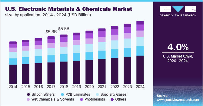 美国电子材料和化学品市场