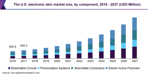 The U.S. electronic skin market size, by component, 2016 - 2027 (USD Million) 美国电子皮肤市场规模乐鱼体育手机网站入口