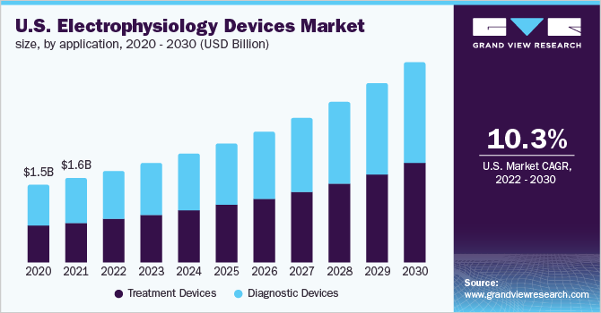 美国电生理设备市场规模，各应用，2020 - 2030(十亿美乐鱼体育手机网站入口元)