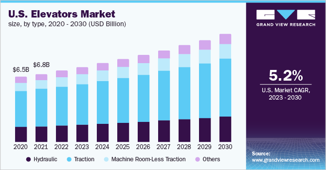 美国电梯市场规模，各类型，20乐鱼体育手机网站入口20 - 2030年(10亿美元)