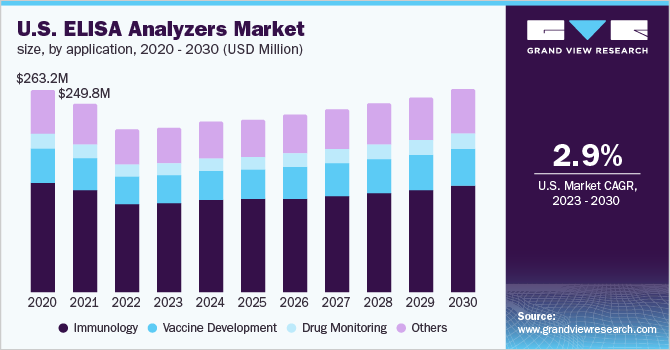 U.S. ELISA Analyzers Market Size, By Application, 2020 - 2030 (USD Million) 美国ELISA分析仪市场规模,各应用,20乐鱼体育手机网站入口20 - 2030年(百万美元)