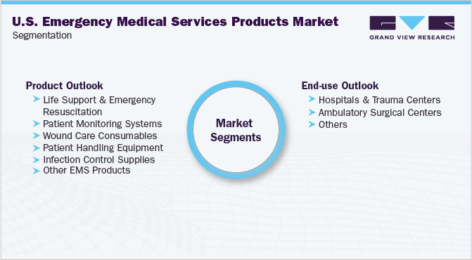 U.S. Emergency Medical Services Products Market Segmentation 美国急救医疗服务产品市场细分