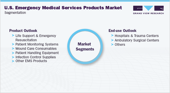 美国急救医疗服务产品市场细分