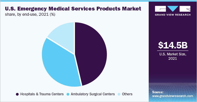 U.S. emergency medical services products market share, by end-use, 2021 (%) 2021年美国急诊医疗服务产品最终用途市场份额(%)