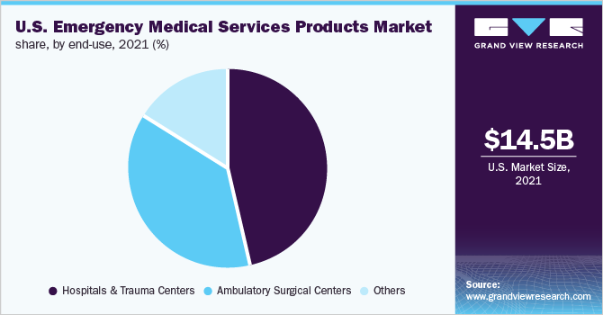 2021年美国急诊医疗服务产品最终用途市场份额(%)