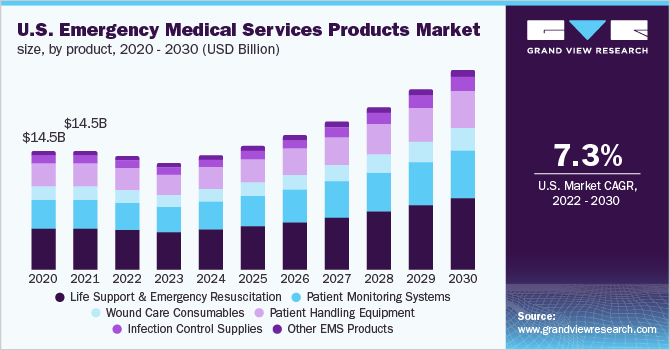 U.S. emergency medical services products market size, by product, 2020 - 2030 (USD Billion) 2020 - 2030年美国紧急医疗服务产品市场规模(10亿美元)乐鱼体育手机网站入口