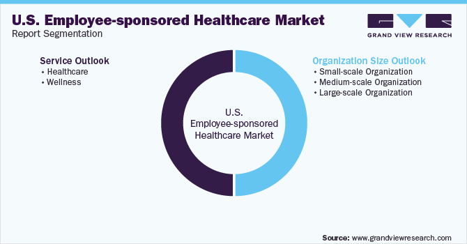 美国员工赞助的医疗保健市场报告细分