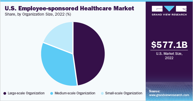 美国员工赞助的医疗保健市场份额，按组织规模划分，2022年(%)