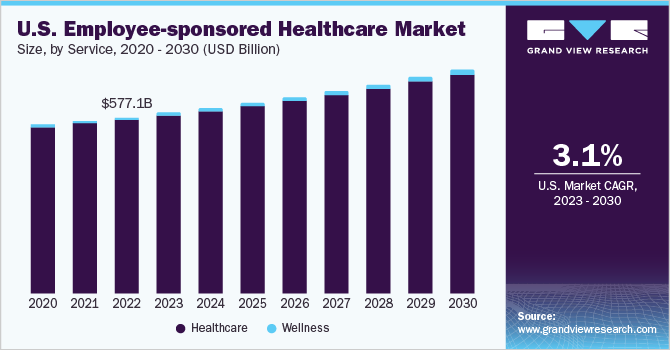 美国员工赞助的医疗保健市场规模，各组织规模，2020 - 2030年(乐鱼体育手机网站入口10亿美元)